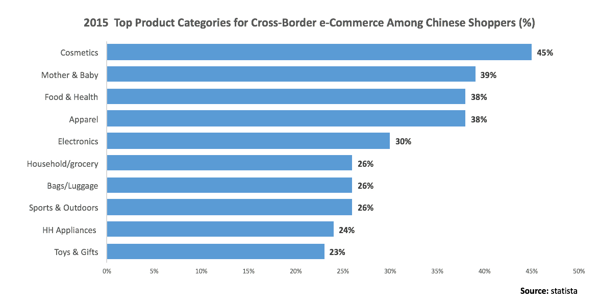 Chinese x-border ecom